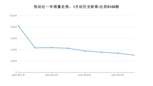 2021年8月现代悦动销量怎么样？ 在5-10万排名如何？