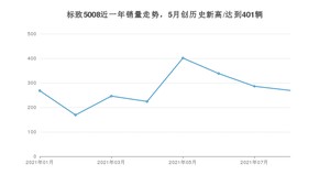 2021年8月标致5008销量如何？ 在SUV中排名怎么样？