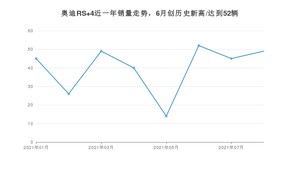 2021年8月奥迪RS 4销量 近几月销量走势一览