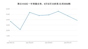 2021年8月捷达VA3销量多少？ 全国销量分布如何？