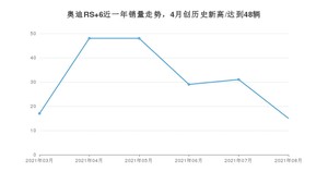 奥迪RS 6 2021年8月份销量数据发布 共15台