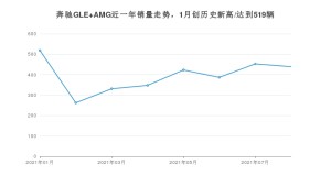 奔驰GLE AMG 2021年8月份销量数据发布 共439台