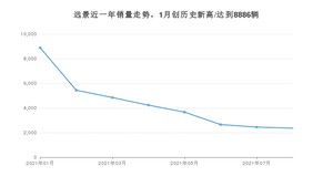 2021年8月吉利汽车远景销量多少？ 全国销量分布如何？