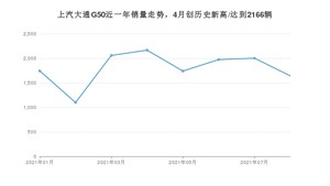 2021年8月上汽大通G50销量怎么样？ 在10-15万排名如何？