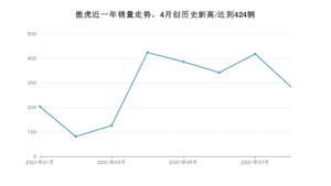 2021年8月斯巴鲁傲虎销量多少？ 全国销量分布如何？