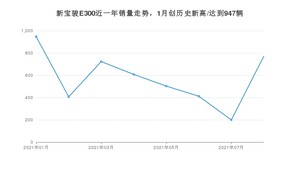 2021年8月新宝骏E300销量怎么样？ 在5-10万排名如何？