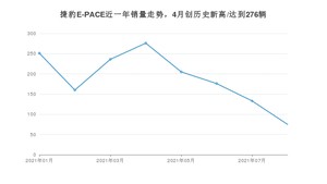 2021年8月捷豹E-PACE销量如何？ 在SUV中排名怎么样？