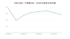 2021年8月林肯大陆销量如何？ 在中大型车中排名怎么样？