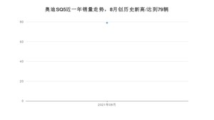 2021年8月奥迪SQ5销量 近几月销量走势一览