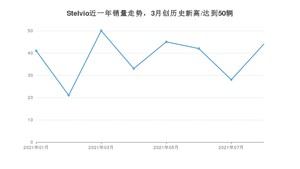 2021年8月阿尔法·罗密欧Stelvio销量多少？ 全国销量分布如何？