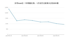 2021年8月吉利汽车吉利icon销量多少？ 全国销量分布如何？