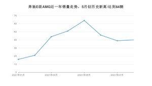 2021年8月奔驰E级AMG销量如何？ 在中大型车中排名怎么样？