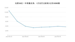 2021年8月吉利汽车远景X6销量怎么样？ 在5-10万排名如何？