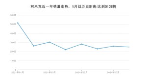 2021年8月斯柯达柯米克销量如何？ 在SUV中排名怎么样？