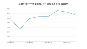 2021年8月红旗H7销量怎么样？ 在25-30万排名如何？