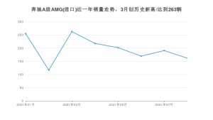 奔驰A级AMG(进口) 2021年8月份销量数据发布 共162台