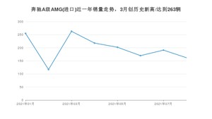 奔驰A级AMG(进口) 2021年8月份销量数据发布 共162台