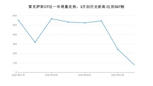 2021年8月雷克萨斯CT销量 近几月销量走势一览