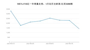 2021年8月WEY VV6销量 近几月销量走势一览