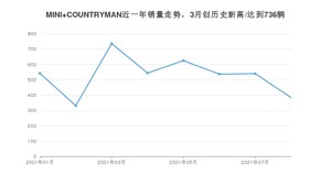 MINI COUNTRYMAN 2021年8月份销量数据发布 共384台