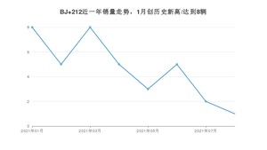 2021年8月北汽制造BJ 212销量如何？ 在SUV中排名怎么样？