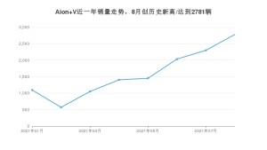 2021年8月广汽埃安Aion V销量怎么样？ 在15-20万排名如何？