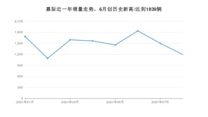 吉利汽车嘉际 2021年8月份销量数据发布 共1193台