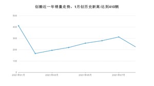 2021年8月雪佛兰创酷销量多少？ 全国销量分布如何？