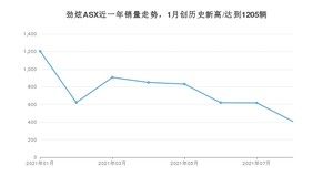 2021年8月三菱劲炫ASX销量怎么样？ 在10-15万排名如何？