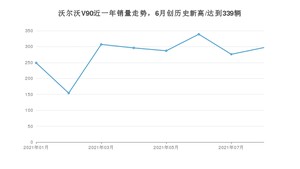 2021年8月沃尔沃V90销量 近几月销量走势一览
