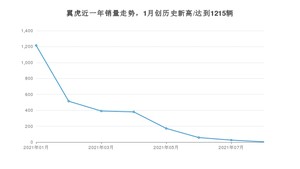 2021年8月福特翼虎销量 近几月销量走势一览