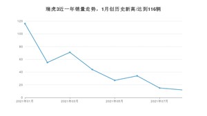 2021年8月奇瑞瑞虎3销量如何？ 在SUV中排名怎么样？