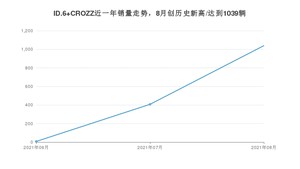 2021年8月大众ID.6 CROZZ销量多少？ 全国销量分布如何？