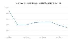 2021年8月广汽传祺传祺GA6销量怎么样？ 在10-15万排名如何？