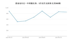 2021年8月星途追风销量如何？ 在SUV中排名怎么样？