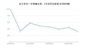 2021年8月雪佛兰沃兰多销量怎么样？ 在10-15万排名如何？