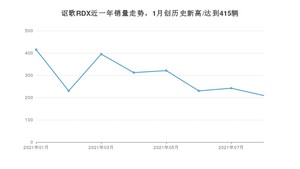 讴歌RDX 2021年8月份销量数据发布 共209台