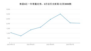 2021年8月别克微蓝6销量 近几月销量走势一览