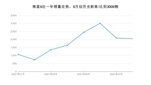 2021年8月别克微蓝6销量 近几月销量走势一览