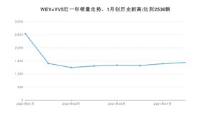 2021年8月WEY VV5销量多少？ 全国销量分布如何？