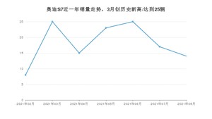 2021年8月奥迪S7销量多少？ 全国销量分布如何？