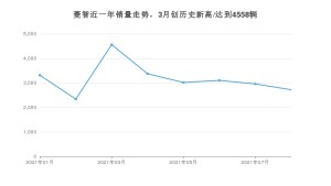 东风风行菱智 2021年8月份销量数据发布 共2719台