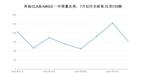 2021年8月奔驰CLA级AMG销量多少？ 全国销量分布如何？