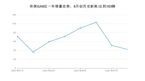 2021年8月广汽传祺传祺GA8销量 近几月销量走势一览