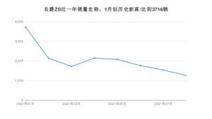 2021年8月名爵ZS销量怎么样？ 在5-10万排名如何？