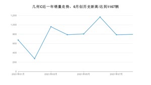 几何汽车几何C 2021年8月份销量数据发布 共795台