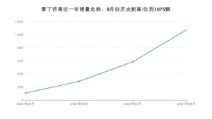 雷丁芒果 2021年8月份销量数据发布 共1075台