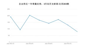 2021年8月Jeep自由侠销量如何？ 在SUV中排名怎么样？