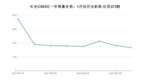 2021年8月长安CS95销量 近几月销量走势一览