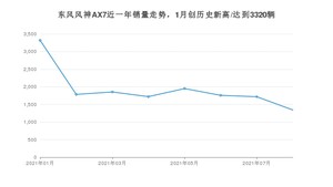 2021年8月东风风神AX7销量如何？ 在SUV中排名怎么样？